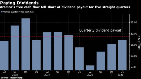 Aramco Sells $6 Billion of Dollar-Denominated Islamic Bonds