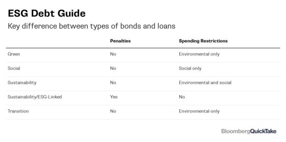 Ethical Debt Glossary: ESG, SLB, SLL, KPIs and More