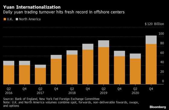 World’s Traders Catapult China to FX Big League on Yield Appeal