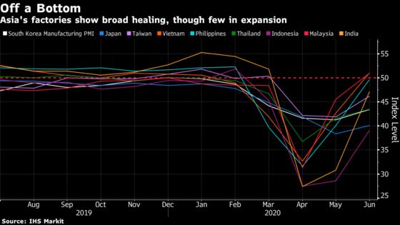 Asia’s Factories May Be Over Worst as China Demand Picks Up