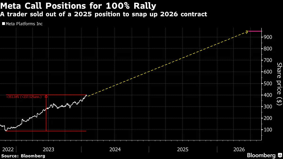 Meta (META) Shares to Double Again, Options Trader Bets - Bloomberg