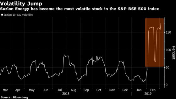 The Most Volatile Stock in India Has Already Surged 116%