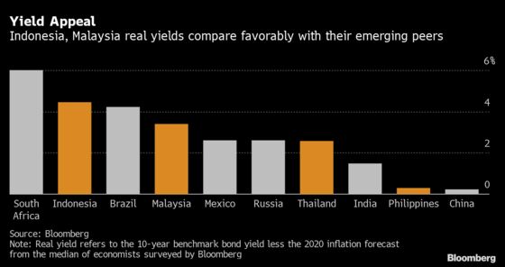 Real Yields Appeal in Southeast Asia as Inflation Monster Sleeps