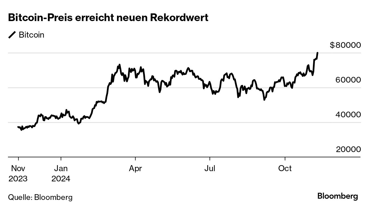 Bitcoin klettert mit Optimismus zu Trump erstmals über $81.000 - Bloomberg