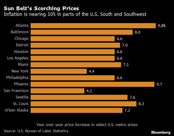 Inflation Is Nearing 10% in Atlanta and Parts of U.S. Sun Belt
