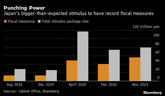 Japan’s Kishida Looks to Make a Splash With Record Stimulus