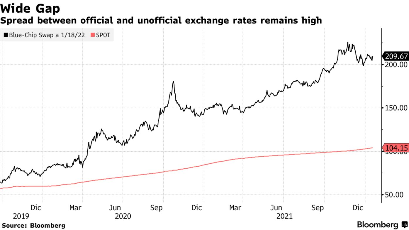 Spread between official and unofficial exchange rates remains high