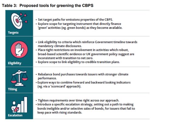 Bank of England Will Green Its Corporate Bond-Buying Program