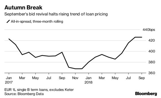 Power Swing Puts Borrowers in Ascendancy in European Loan Market