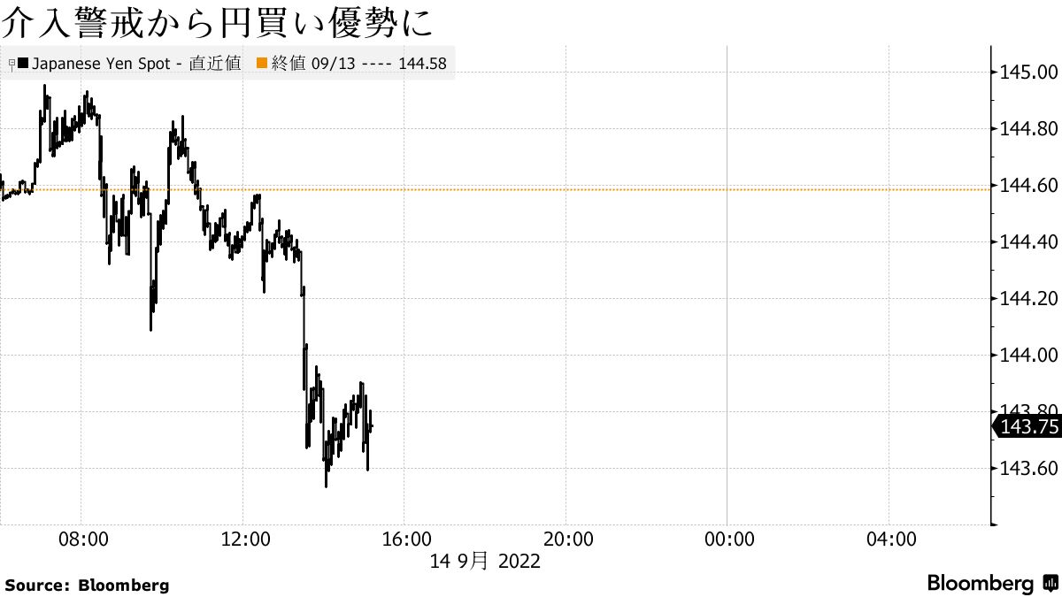円が対ドルで上昇、日銀レートチェック報道で介入警戒感強まる - Bloomberg