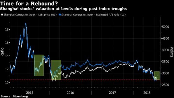 China Equity Bulls May Find Some Reassurance in These Charts