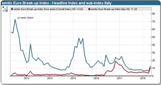 Italy's Political Crisis Rekindles Investor Fear of Euro Breakup
