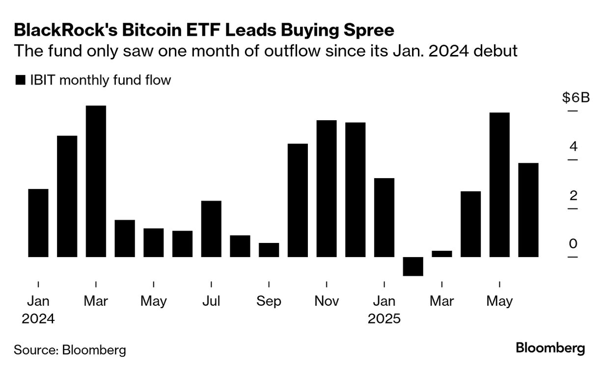 BlackRock Bitcoin ETF Drives More Revenue Than Its S&P 500 Fund (IBIT, IVV)  - Bloomberg
