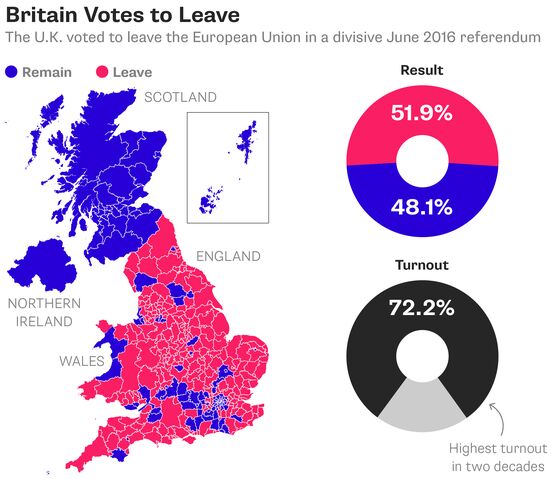 Risky Mortgages on Rise in Areas Most Vulnerable to Brexit