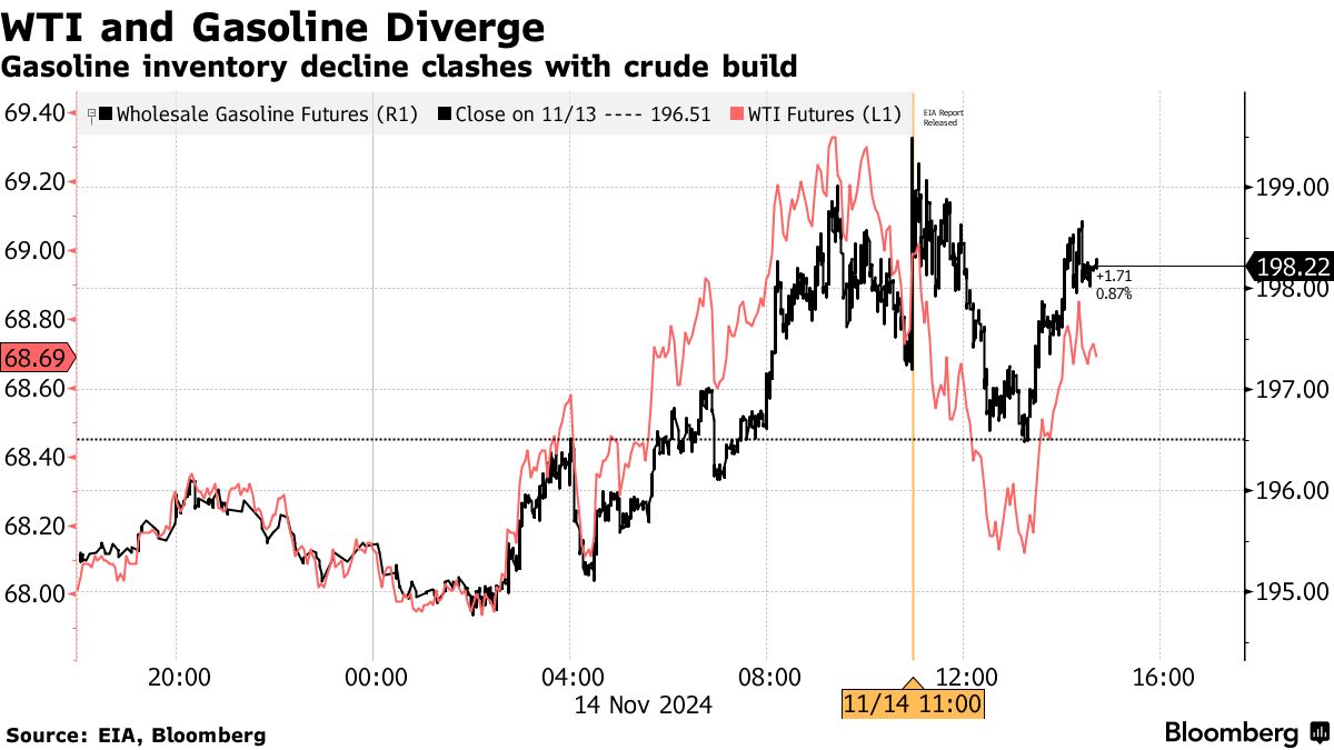 WTI and Gasoline Diverge | Gasoline inventory decline clashes with crude build