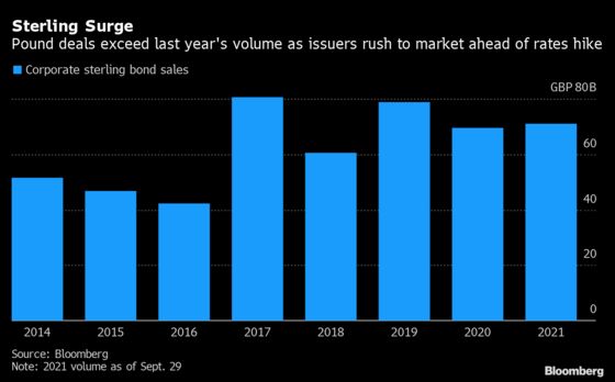 Pound Bond Sales This Year Top 2020’s Total Amid Rate Hike Fears