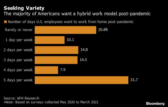 Americans Are Done With 5-Days a Week in the Office. Here’s What That Means for the Economy
