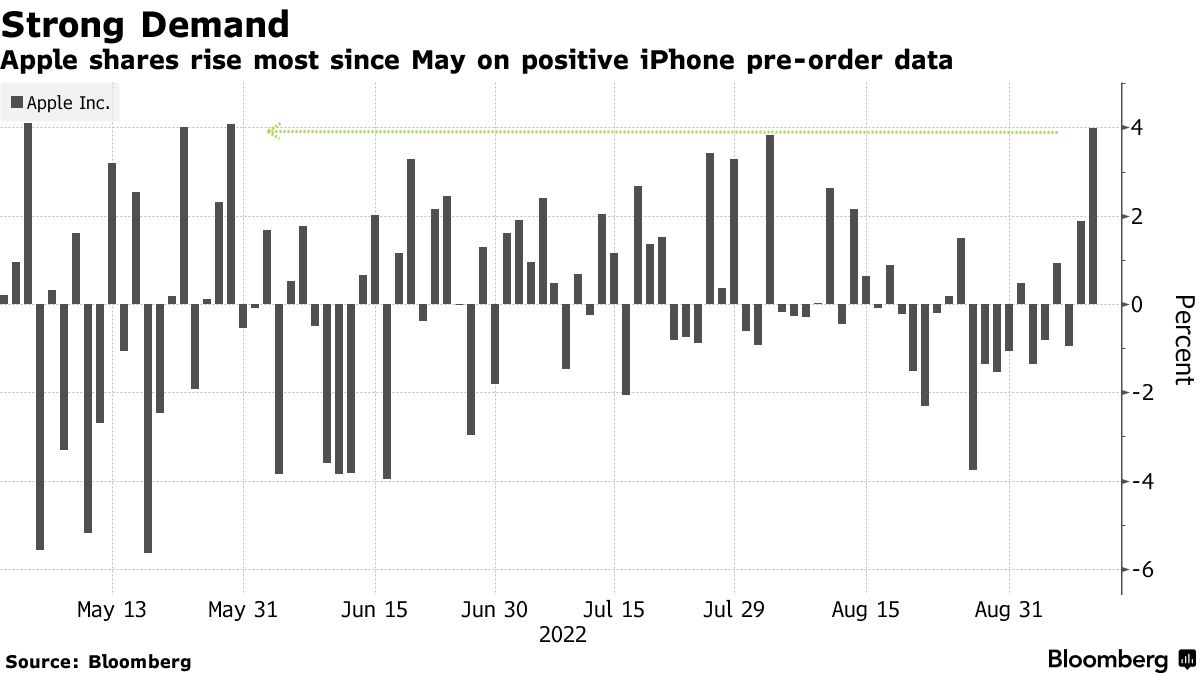 アップル株、史上最高値に到達