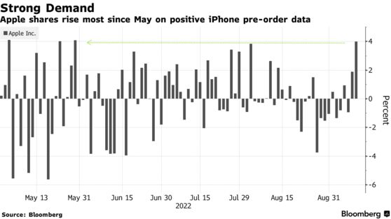 Apple shares rise most since May on positive iPhone pre-order data
