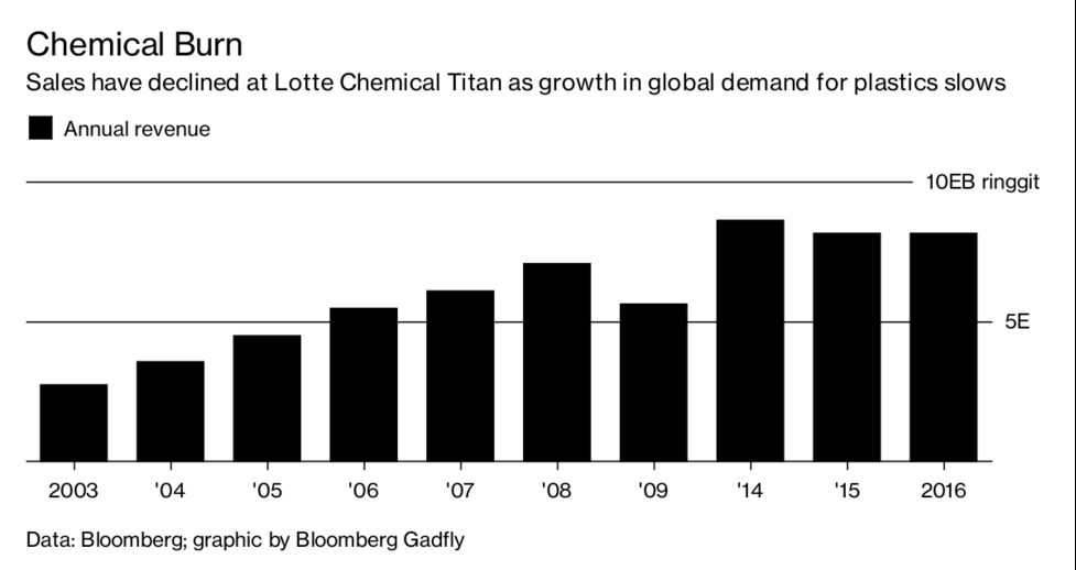 Investors Feel The Burn Of Lotte Chemical Titan S Misjudged Ipo Bloomberg