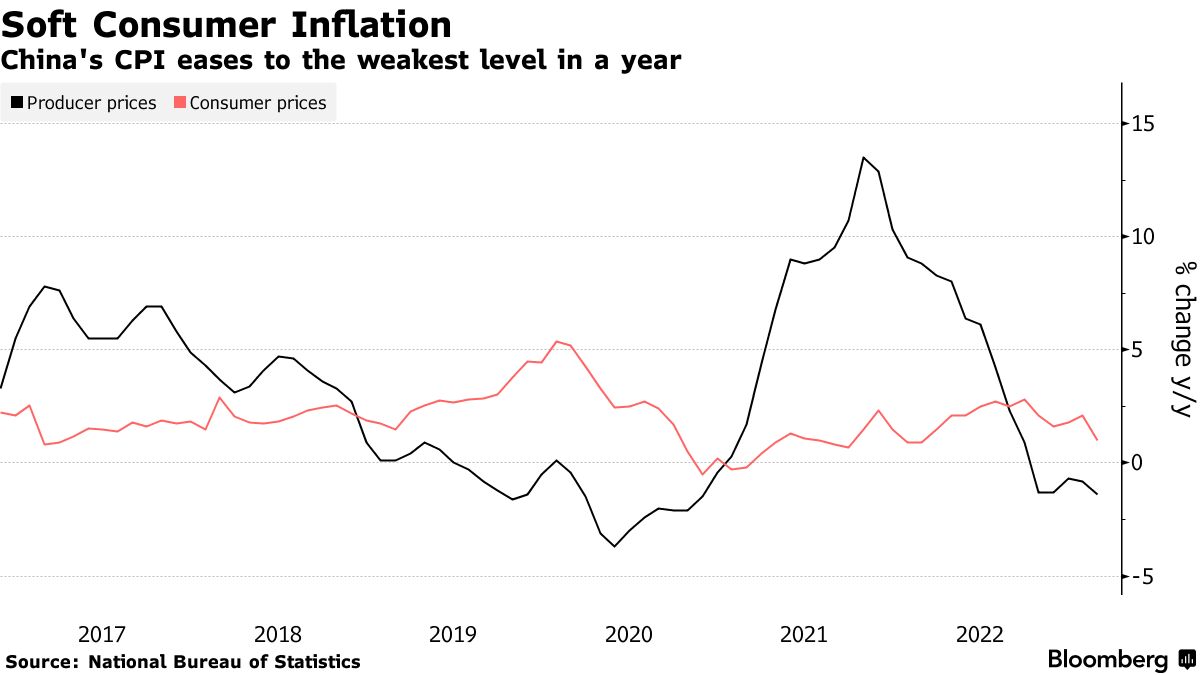 中国のインフレ伸び悩み、世界の物価圧力緩和に寄与 - Bloomberg