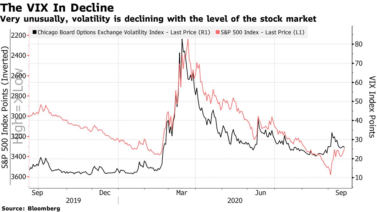 Very unusually, volatility is declining with the level of the stock market