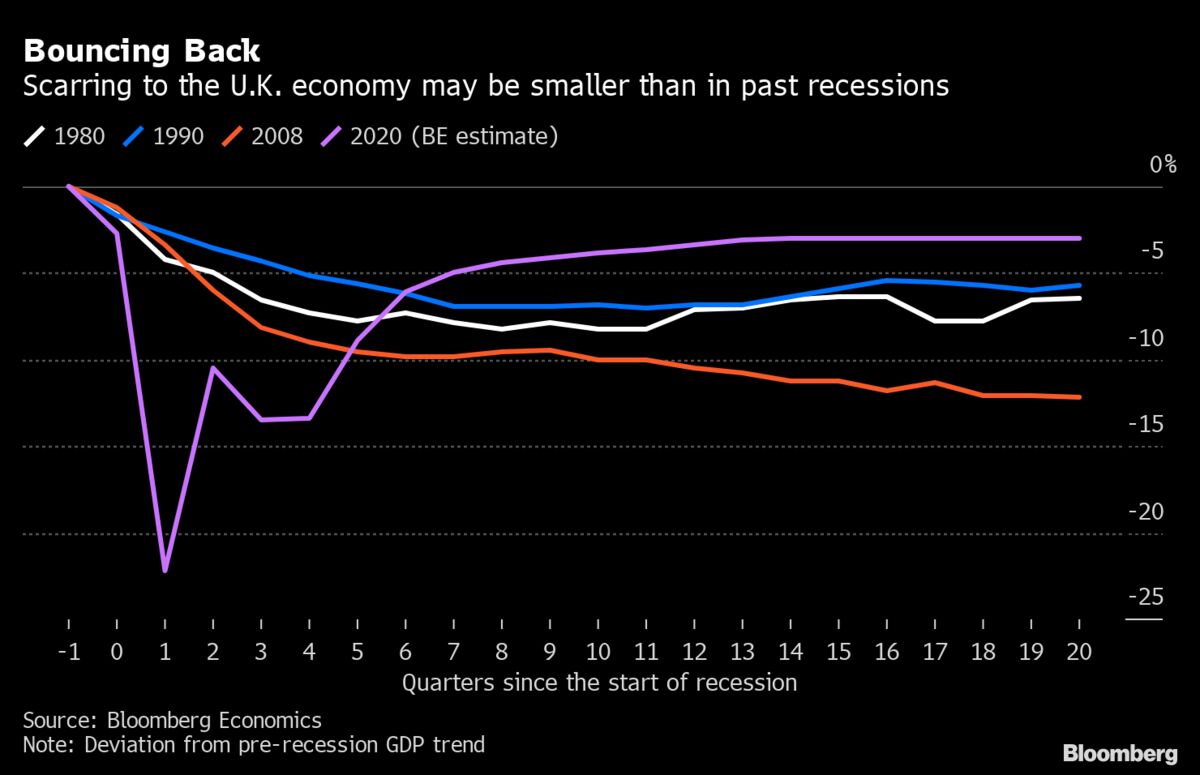 U.k. Economy’s Virus Hit May Be Smaller Than Past Slumps: Chart - Bloomberg