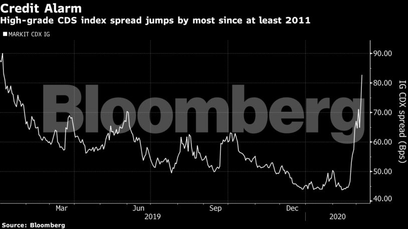 High-grade CDS index spread jumps by most since at least 2011