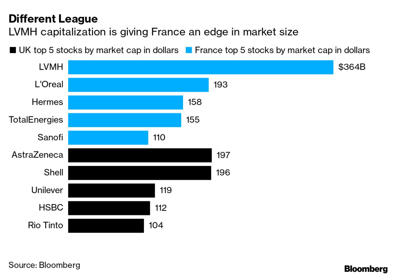 Fashion, luxury labels led by Louis Vuitton help Paris dislodge London as  Europe's largest stock market