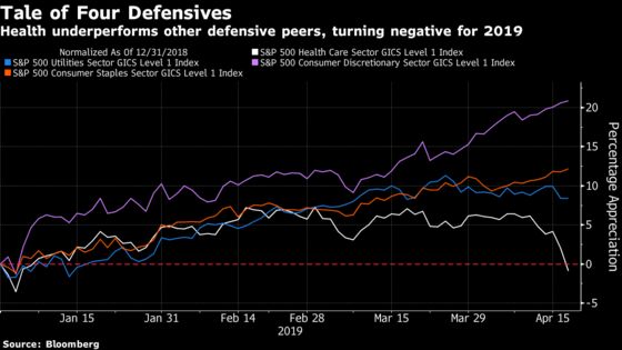 Health-Care Carnage Is Another Case of Crowded Stocks Unwinding