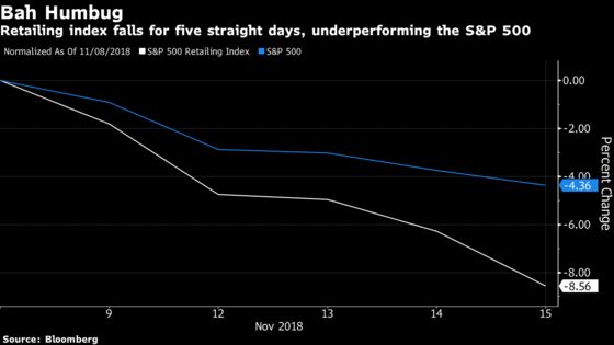 Retail Index Drops for Fifth Day as Gross Margin Caution Spreads