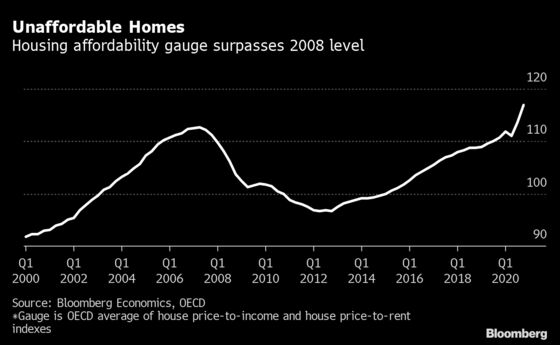 World’s Bubbliest Housing Markets Flash 2008 Style Warnings
