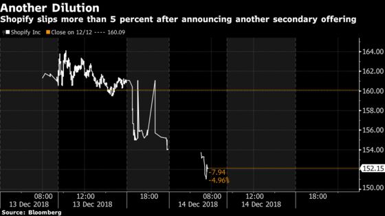 Shopify Plunges as Another Equity Raise Confuses Wall Street