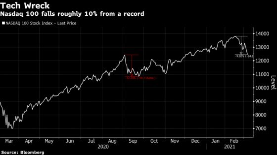 Stock Market Momentum Comeuppance Gets No Sympathy From the Fed