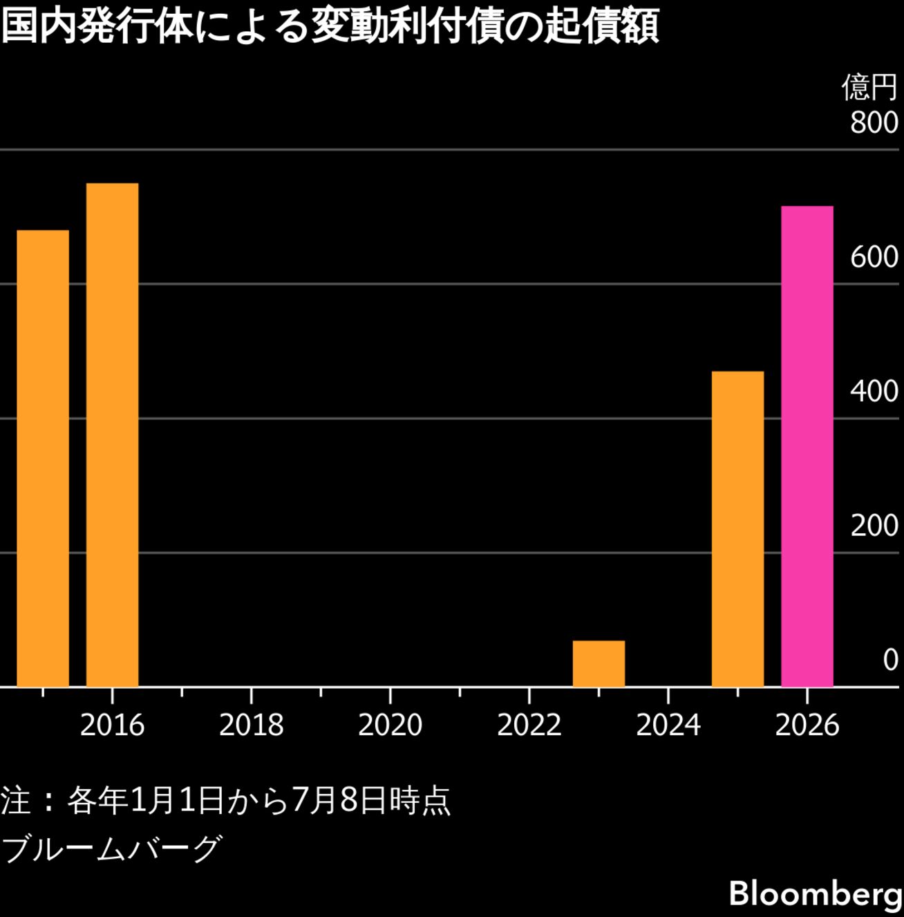 金利自由化―金融秩序はこう変わる 政投銀13年ぶりでサントリーHDも、変動利付債が長期金利上昇で高水準