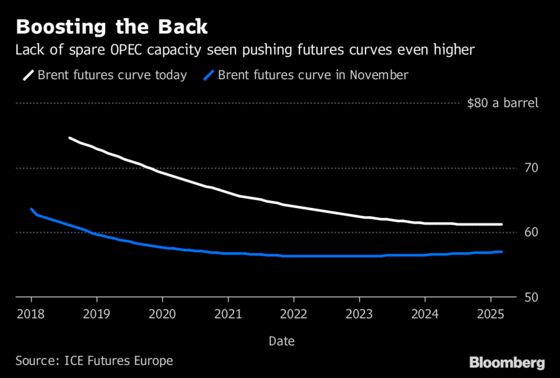 OPEC's Plunging Spare Capacity Poised to Boost Forward Oil Curve