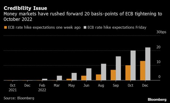 Lagarde’s Market Pushback Slammed by Aggressive Rate-Hike Bets