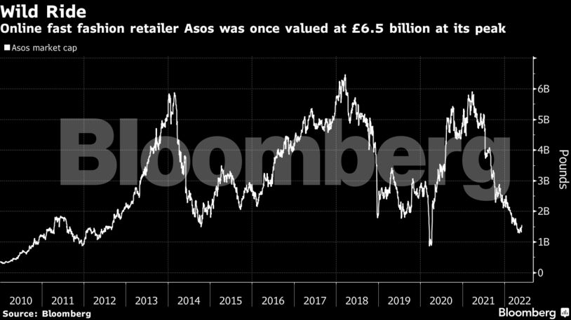 Online fast fashion retailer Asos was once valued at £6.5 billion at its peak