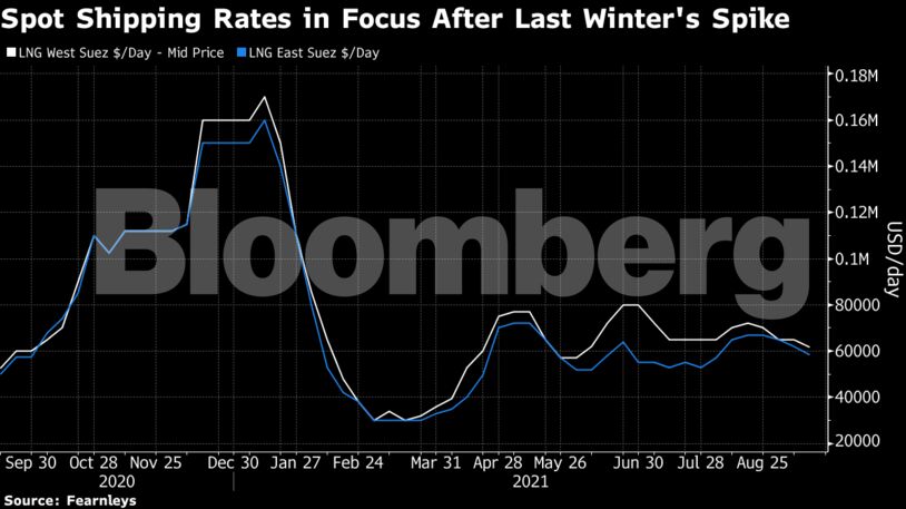 Spot Shipping Rates in Focus After Last Winter's Spike