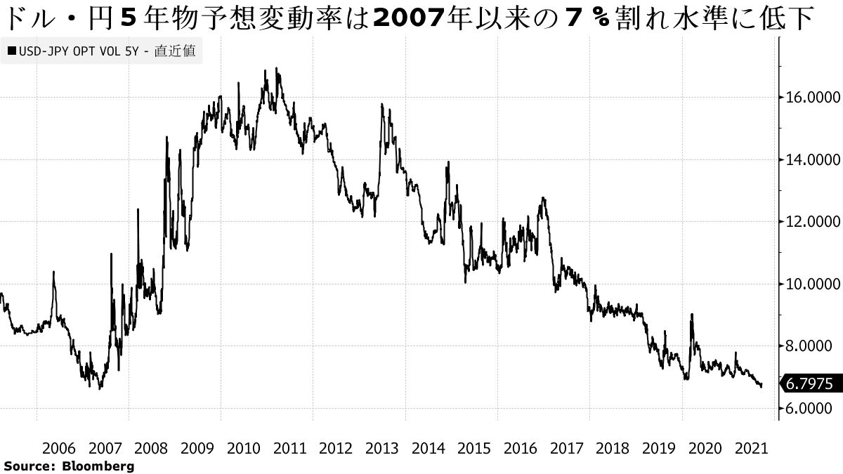 ドル・円長期予想変動率が過去最低接近、金融正常化慎重で－チャート - Bloomberg