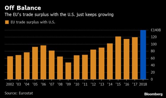 Record EU Trade Surplus With U.S. Could Put Trump Truce at Risk