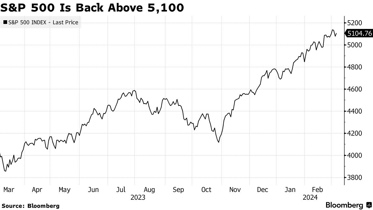 Stock Market Today Dow S P Live Updates for March 6 Bloomberg