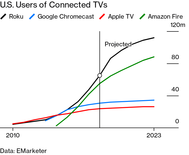 Roku Stock Tumbles on Apple (AAPL),  (AMZN) Competition - Bloomberg