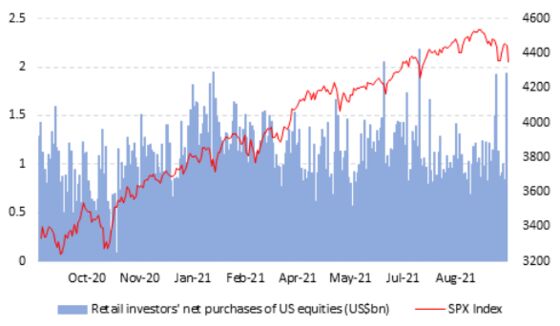 Retail Traders Stick to Dip-Buying Ways While Hinting at Fatigue