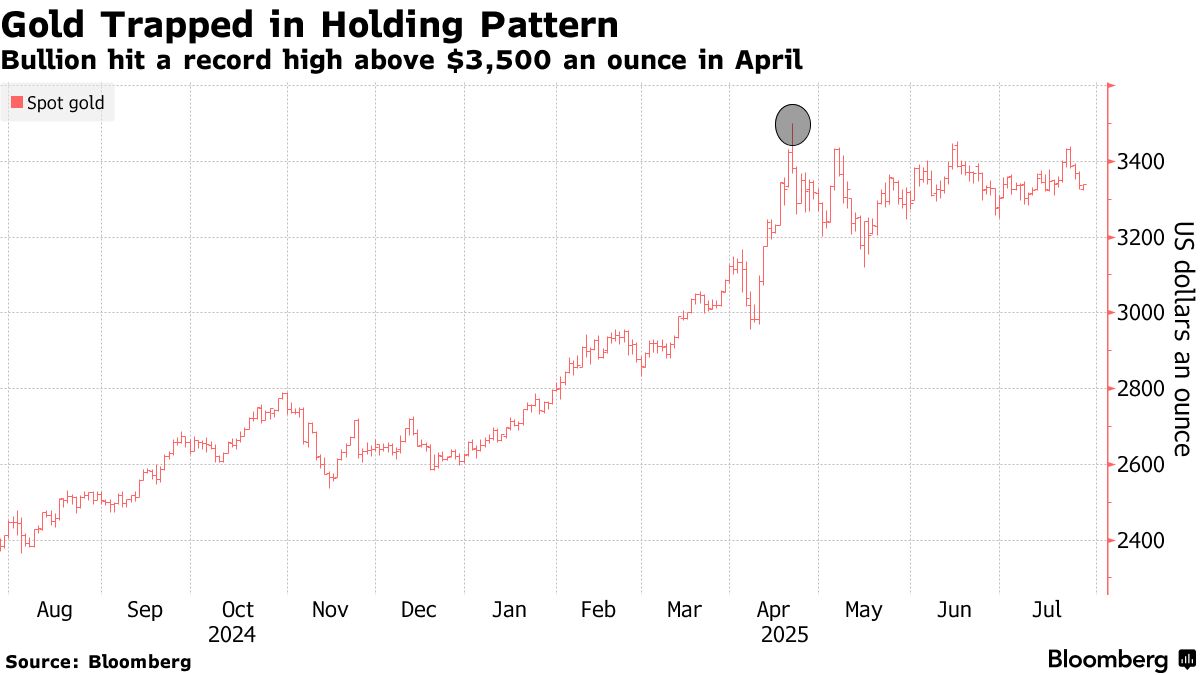 フィデリティ、金価格は4000ドルも視野に－米利下げとドル安で - Bloomberg