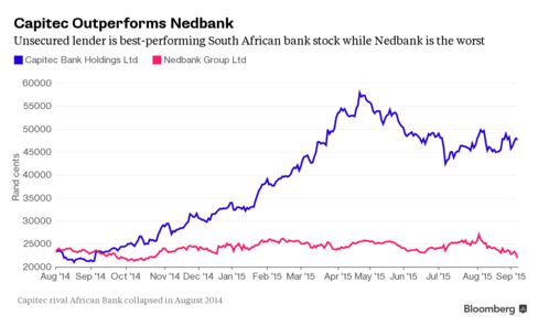 Capitec's share price has more than doubled since African Bank failed