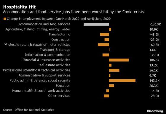 EU Nationals Flee U.K. Workforce as Covid Crushes Hospitality