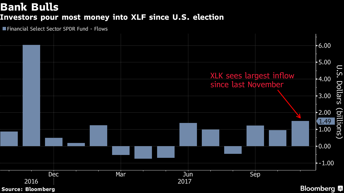 The Largest Financials ETF Takes in the Most Money Since the U.S.