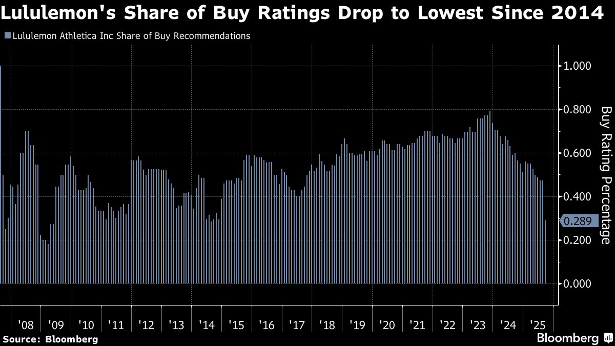 Lululemon’s Elusive Recovery Prompts Seven Analyst Cuts in a Day
