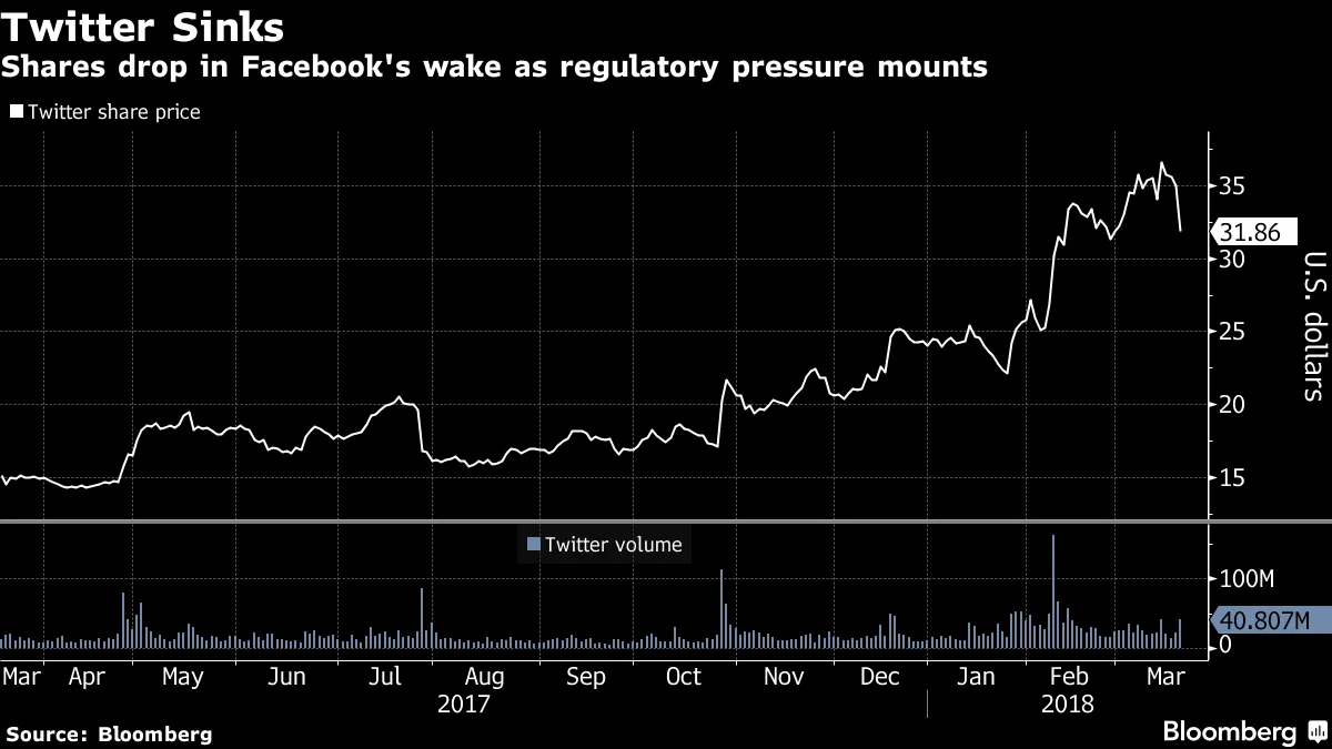 米ツイッター：株価急落、ＦＢの個人情報漏えいで規制圧力高まり - Bloomberg